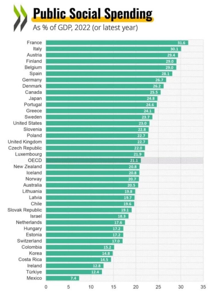 사회 복지 예산 oecd 기준 한국